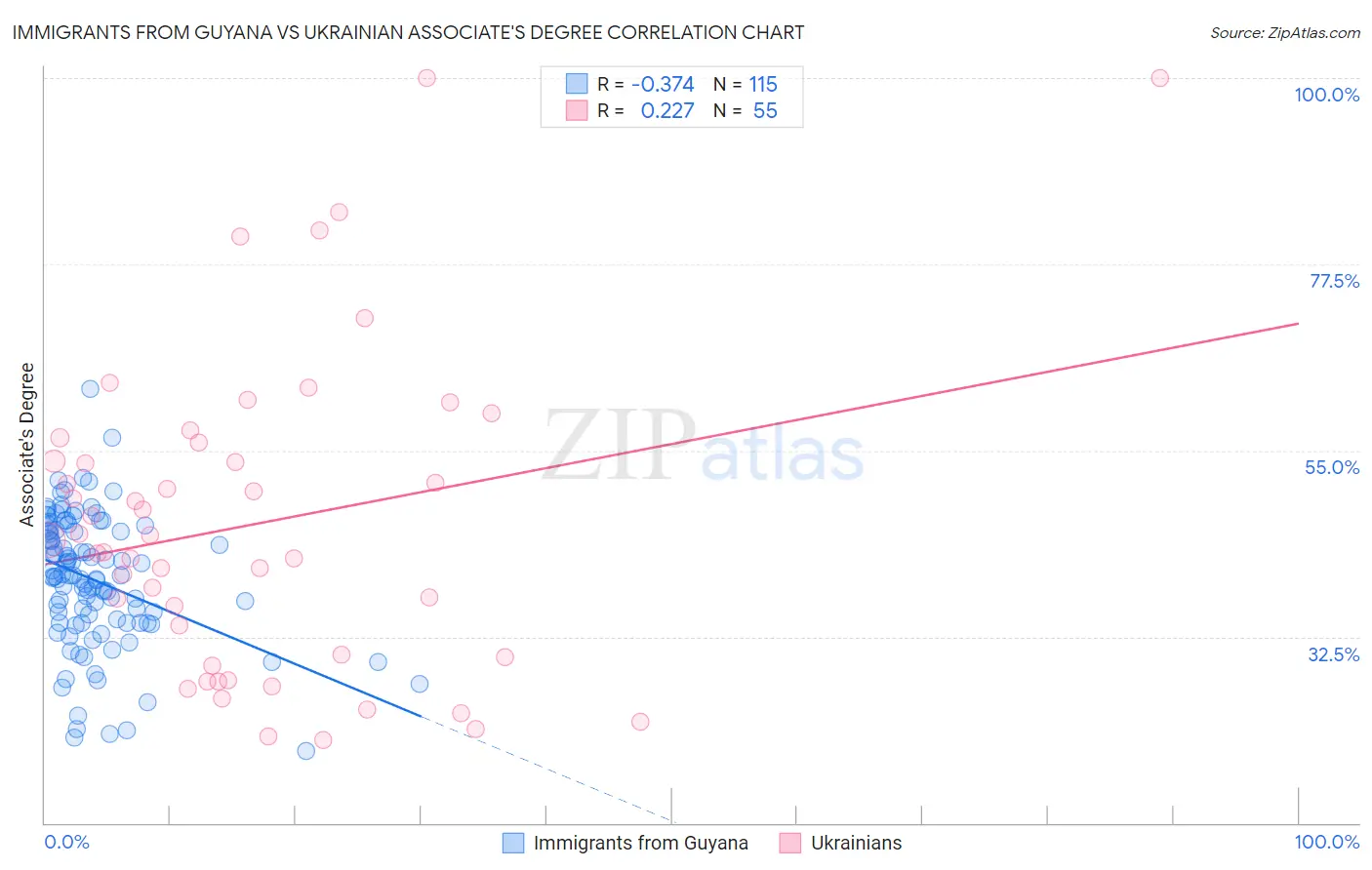 Immigrants from Guyana vs Ukrainian Associate's Degree