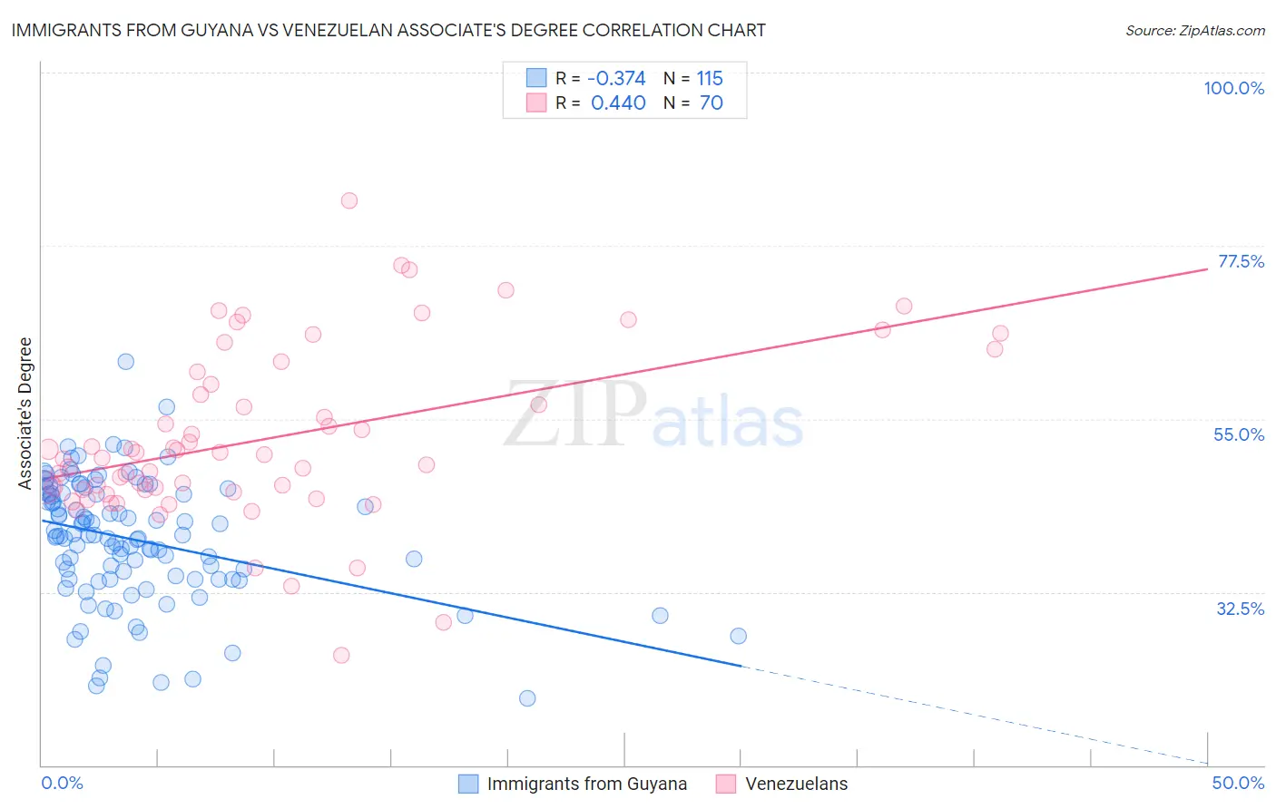 Immigrants from Guyana vs Venezuelan Associate's Degree