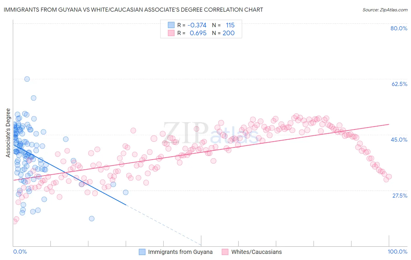 Immigrants from Guyana vs White/Caucasian Associate's Degree