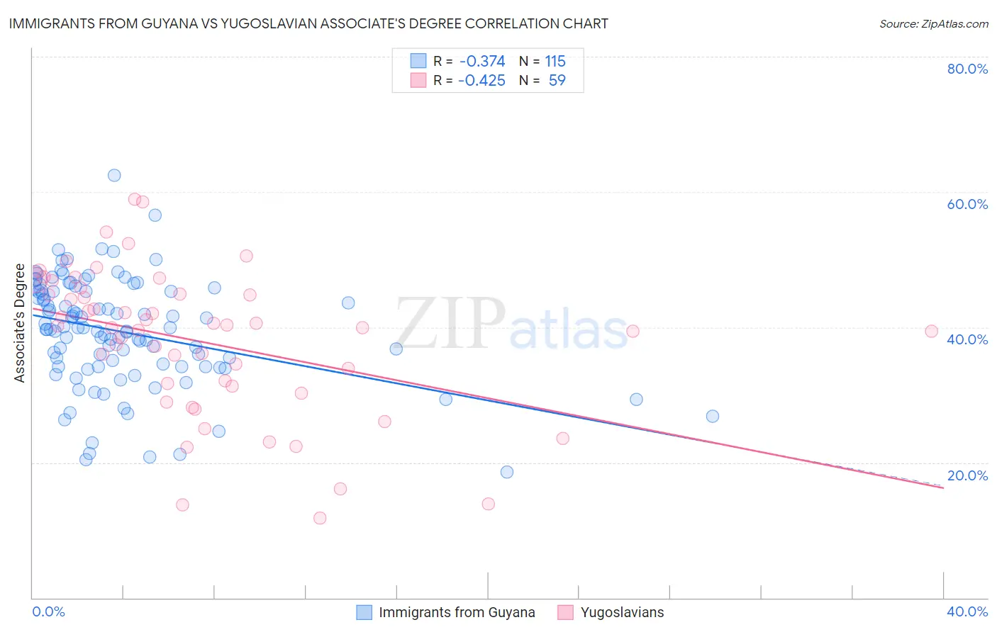 Immigrants from Guyana vs Yugoslavian Associate's Degree