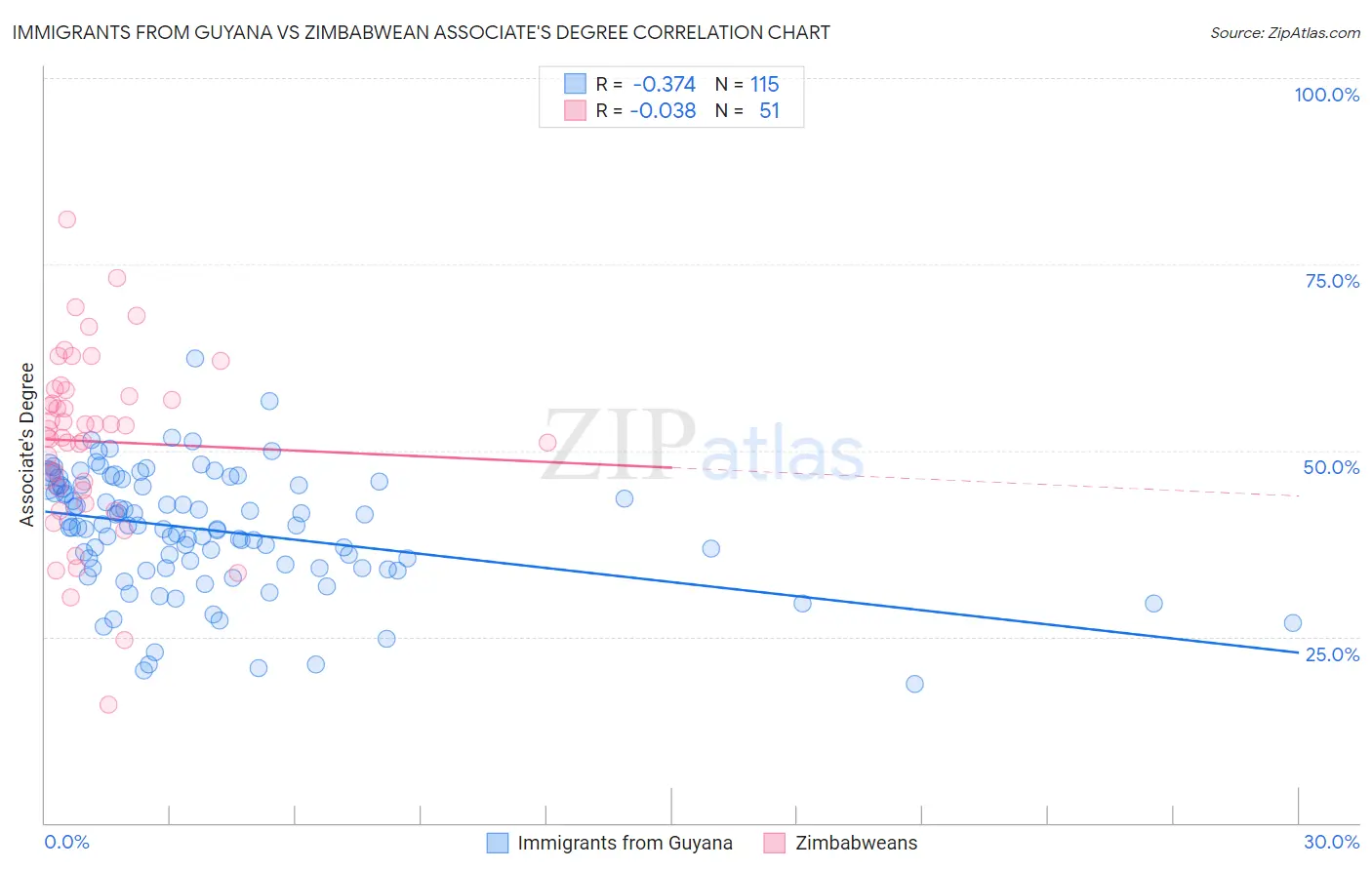 Immigrants from Guyana vs Zimbabwean Associate's Degree