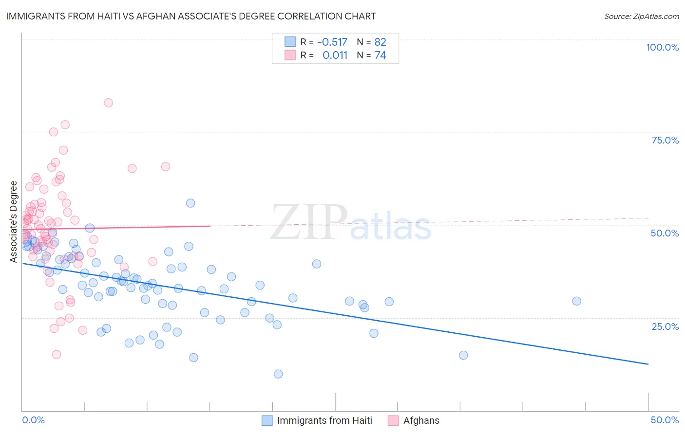 Immigrants from Haiti vs Afghan Associate's Degree