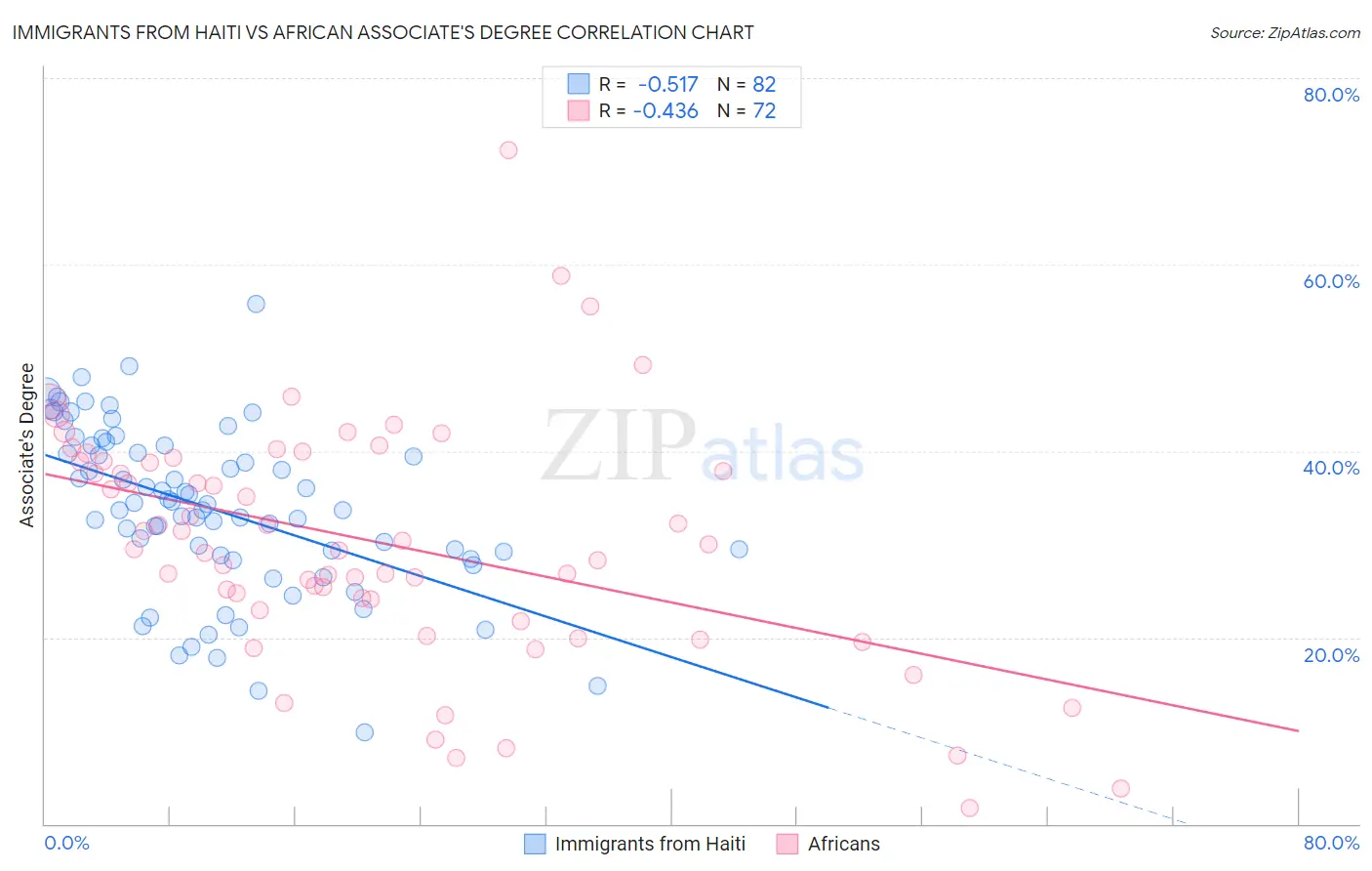 Immigrants from Haiti vs African Associate's Degree