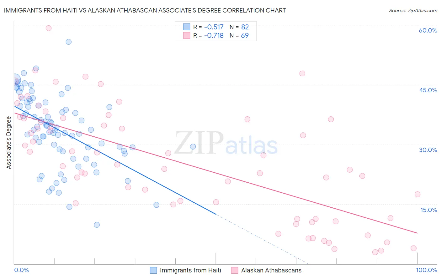 Immigrants from Haiti vs Alaskan Athabascan Associate's Degree