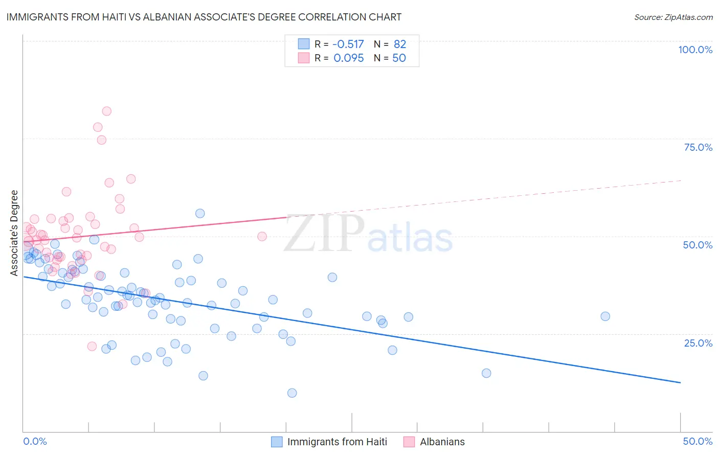 Immigrants from Haiti vs Albanian Associate's Degree