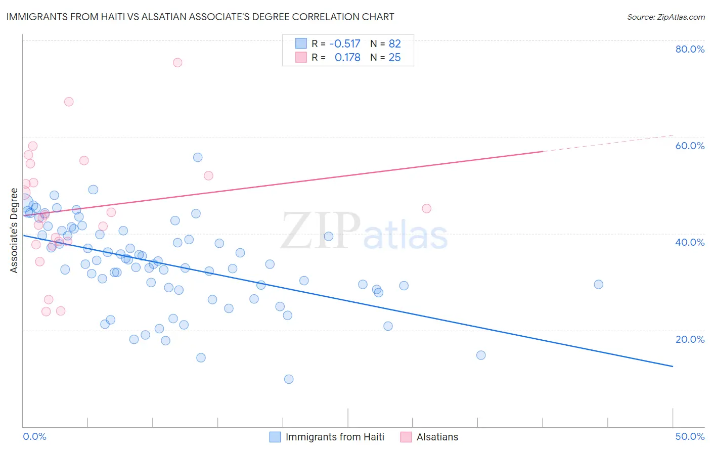 Immigrants from Haiti vs Alsatian Associate's Degree