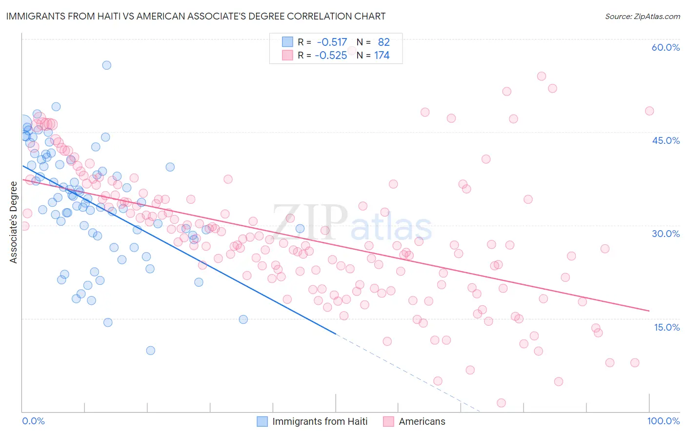 Immigrants from Haiti vs American Associate's Degree