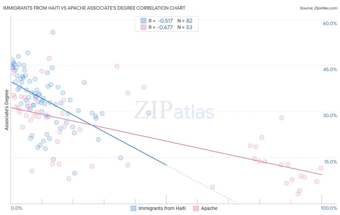 Immigrants from Haiti vs Apache Associate's Degree