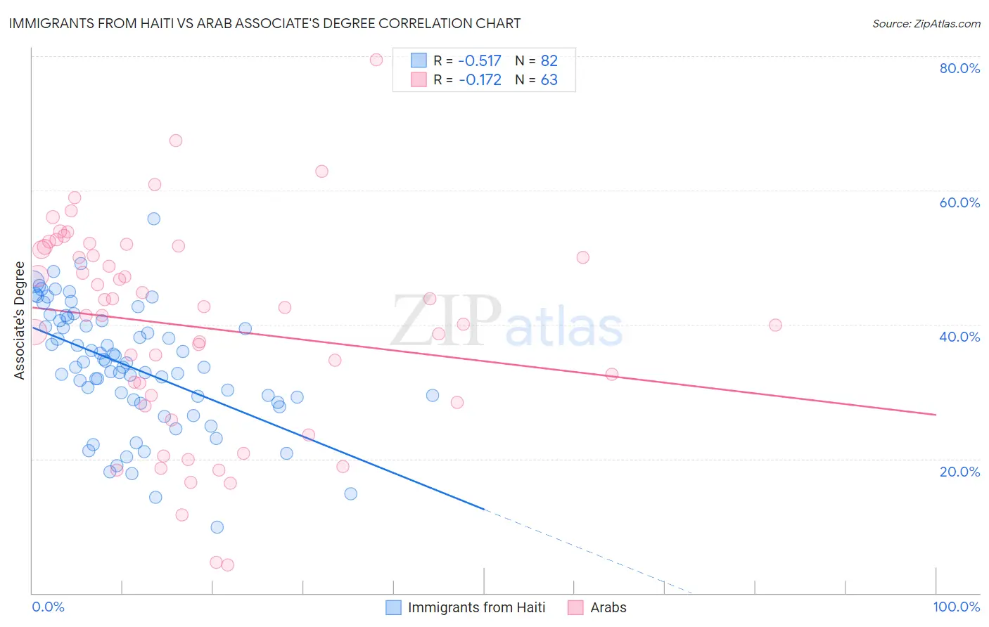 Immigrants from Haiti vs Arab Associate's Degree