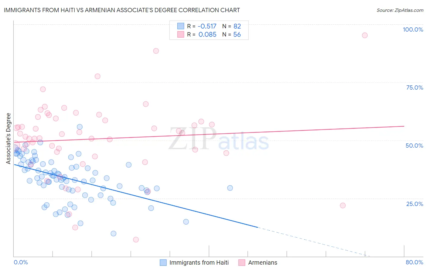 Immigrants from Haiti vs Armenian Associate's Degree