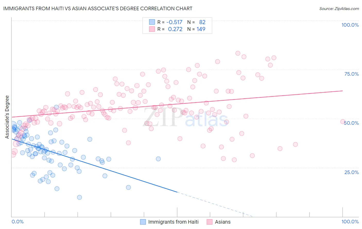 Immigrants from Haiti vs Asian Associate's Degree