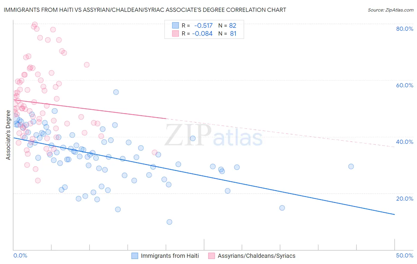 Immigrants from Haiti vs Assyrian/Chaldean/Syriac Associate's Degree