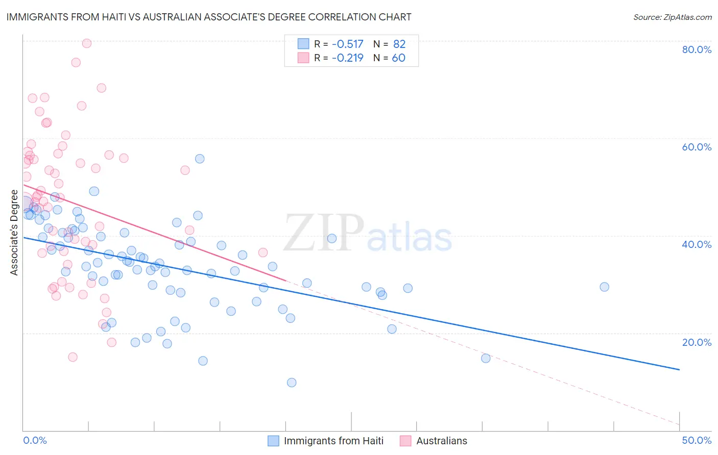 Immigrants from Haiti vs Australian Associate's Degree