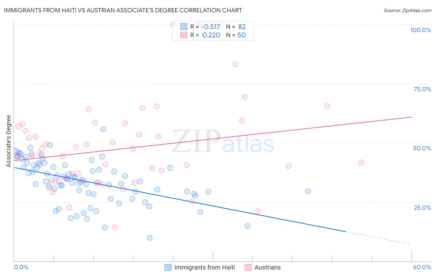 Immigrants from Haiti vs Austrian Associate's Degree