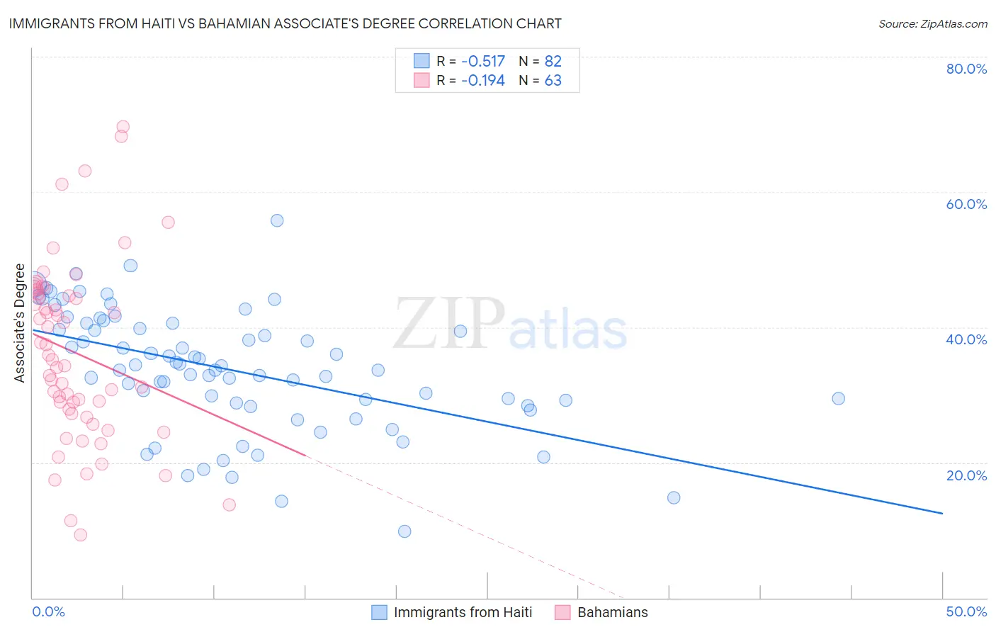 Immigrants from Haiti vs Bahamian Associate's Degree