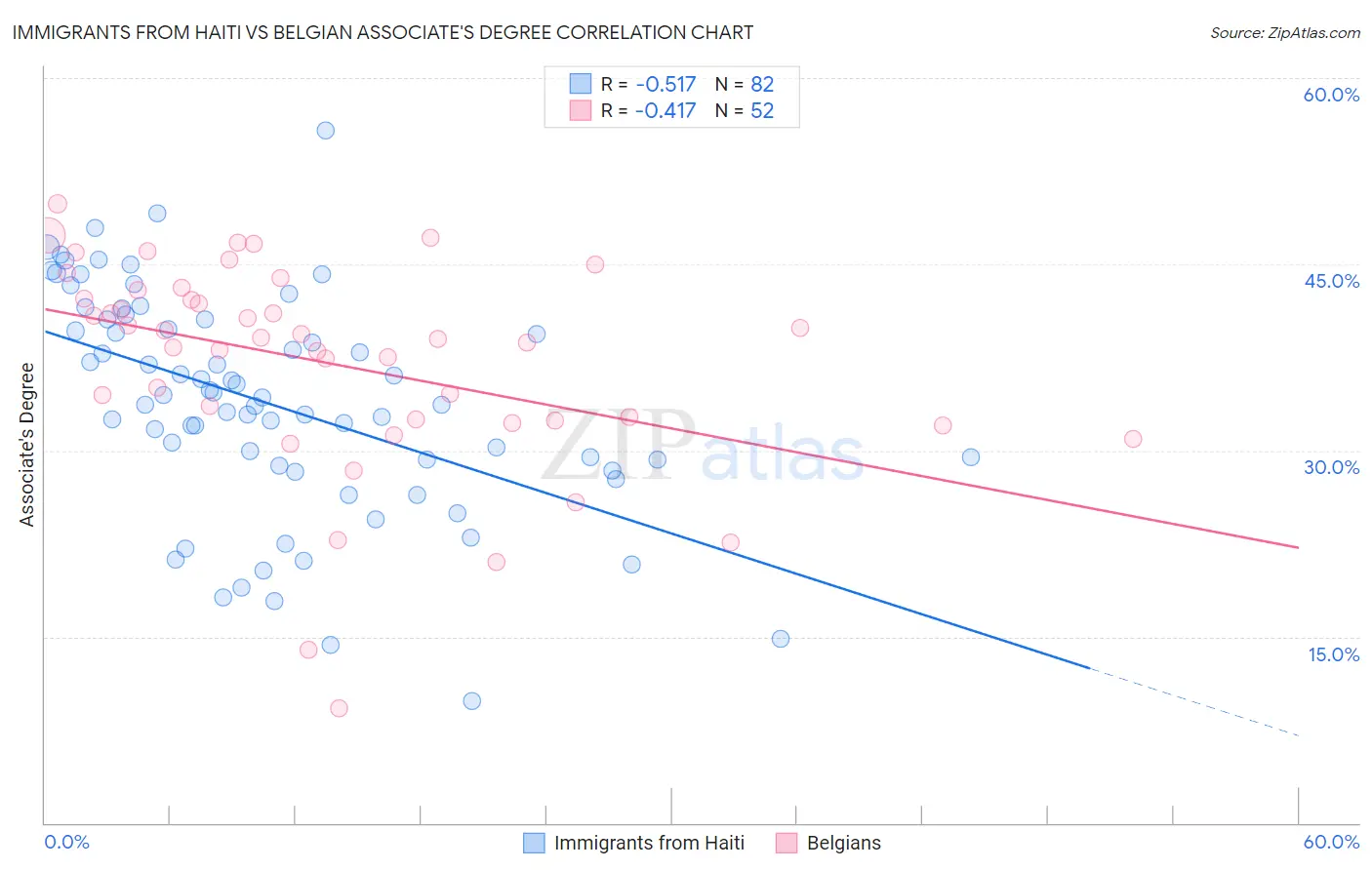 Immigrants from Haiti vs Belgian Associate's Degree