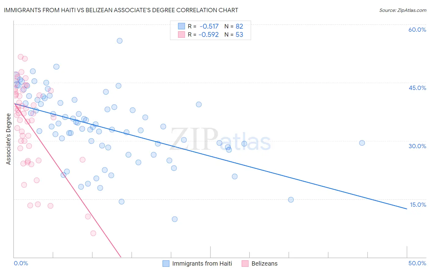 Immigrants from Haiti vs Belizean Associate's Degree