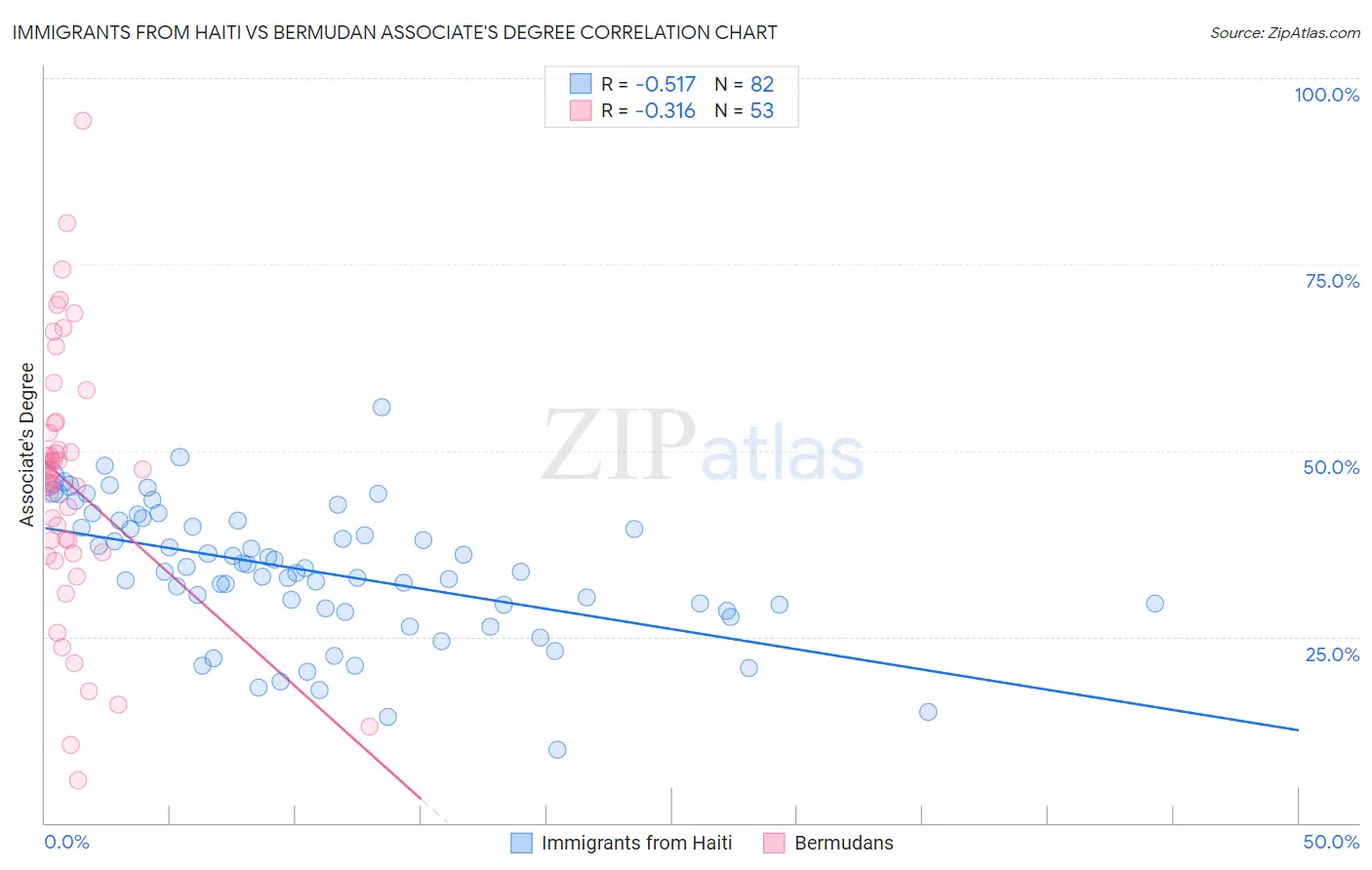 Immigrants from Haiti vs Bermudan Associate's Degree