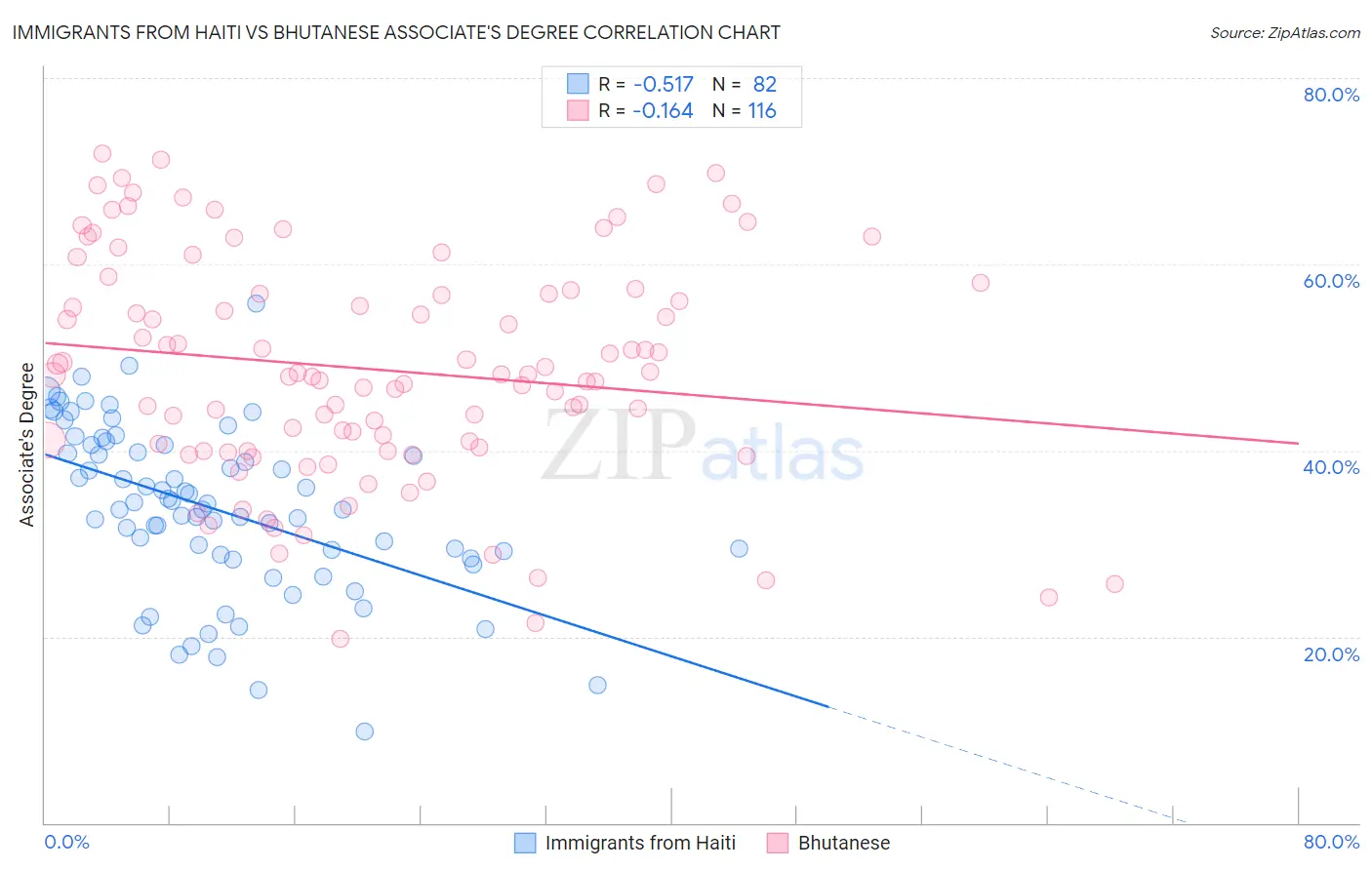 Immigrants from Haiti vs Bhutanese Associate's Degree