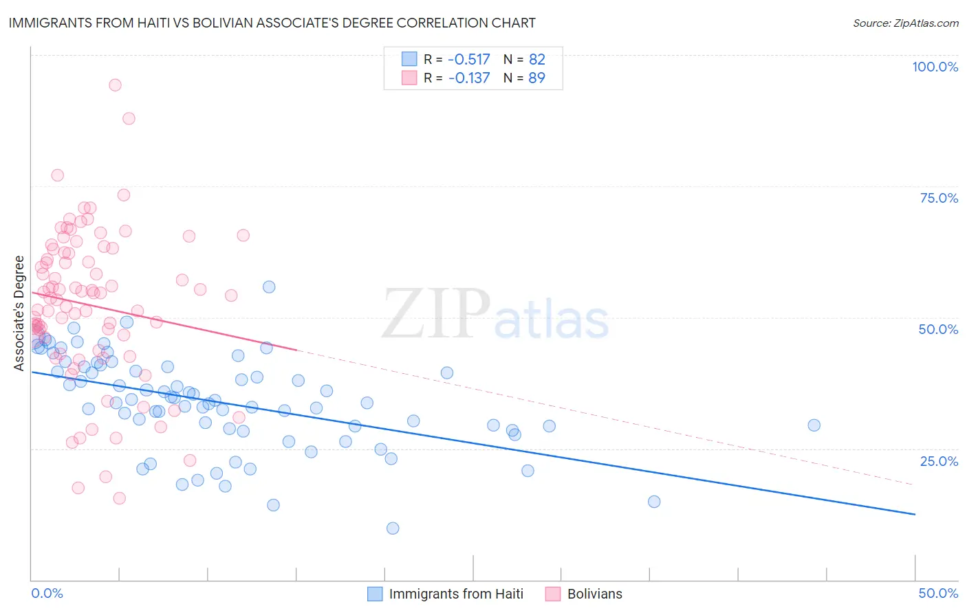 Immigrants from Haiti vs Bolivian Associate's Degree