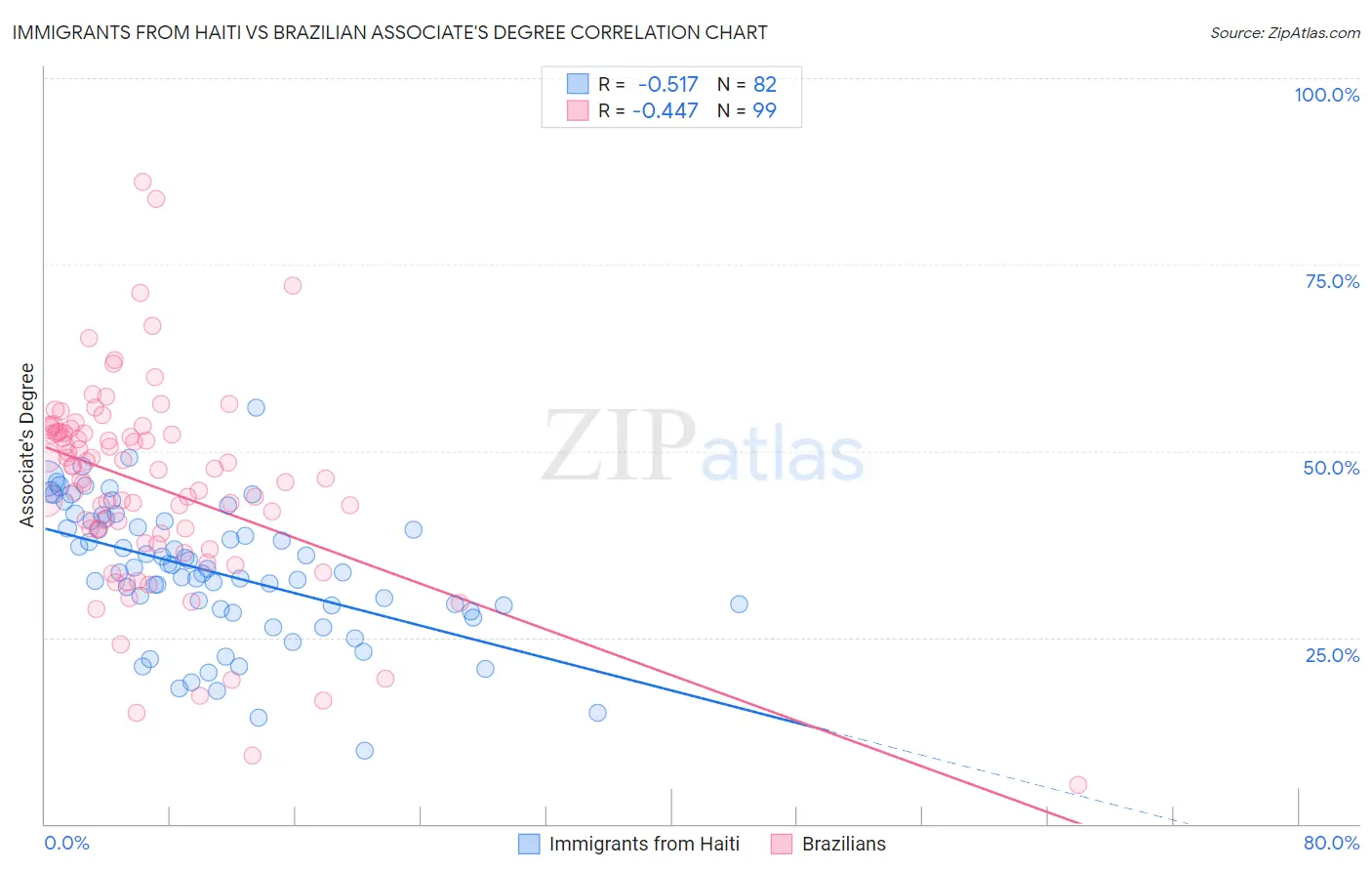 Immigrants from Haiti vs Brazilian Associate's Degree