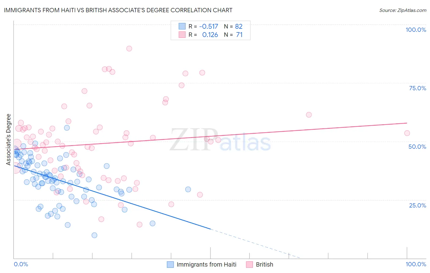 Immigrants from Haiti vs British Associate's Degree