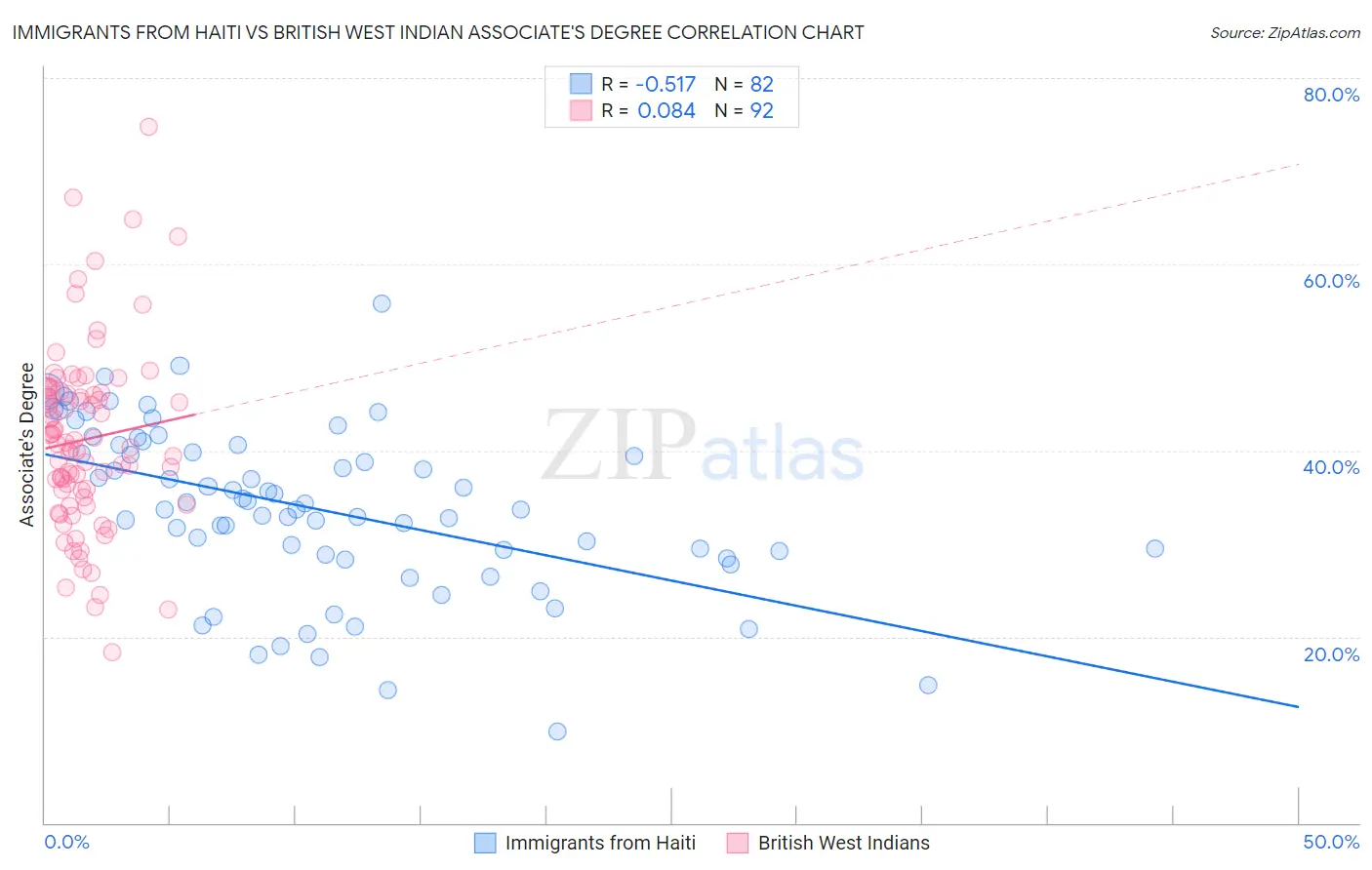 Immigrants from Haiti vs British West Indian Associate's Degree