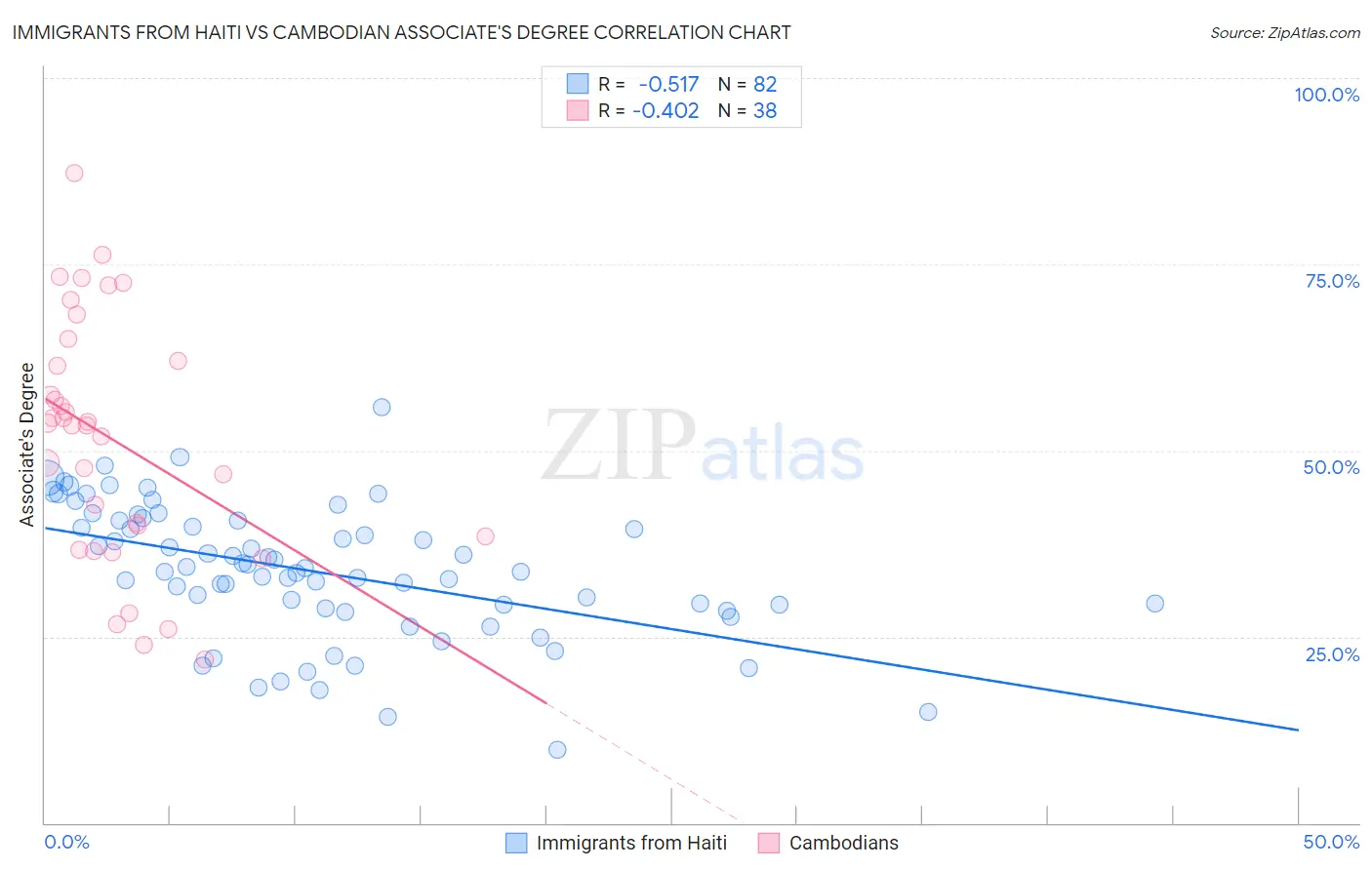 Immigrants from Haiti vs Cambodian Associate's Degree