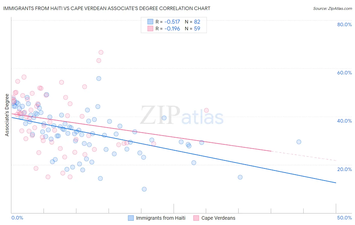 Immigrants from Haiti vs Cape Verdean Associate's Degree