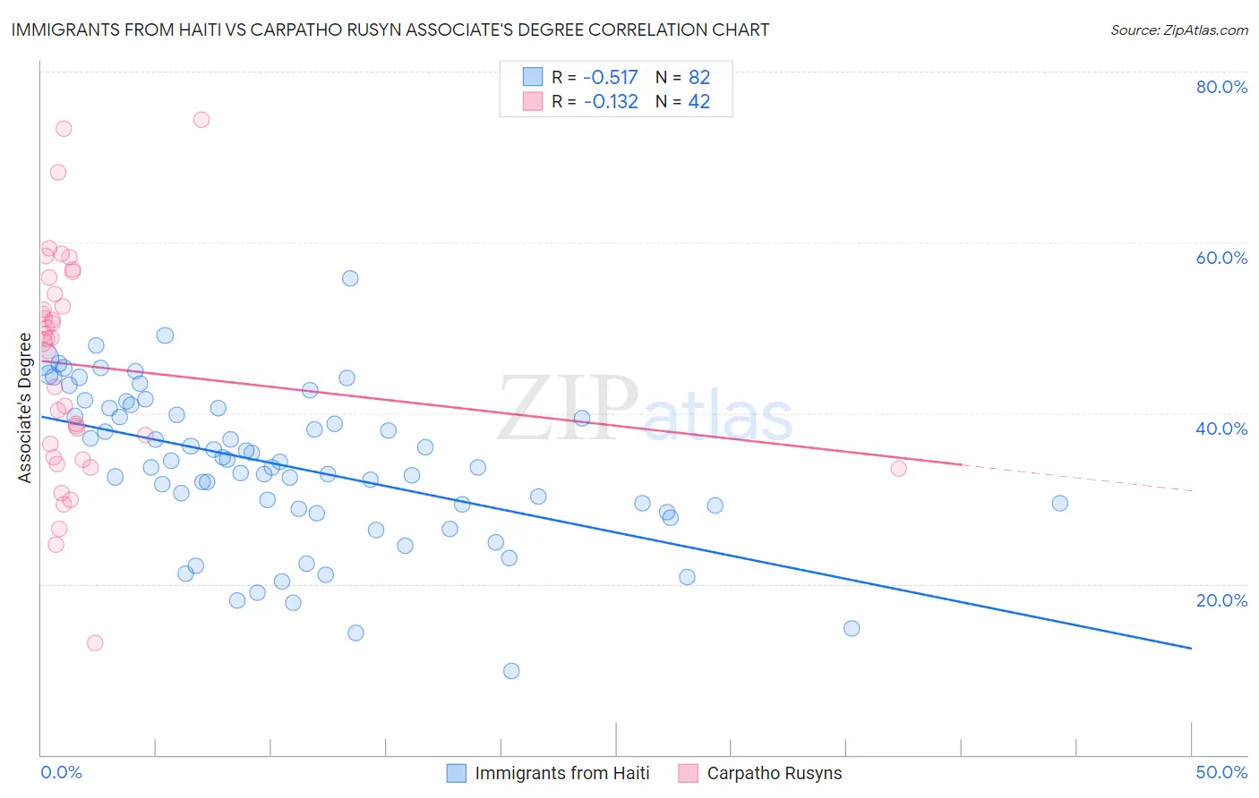 Immigrants from Haiti vs Carpatho Rusyn Associate's Degree