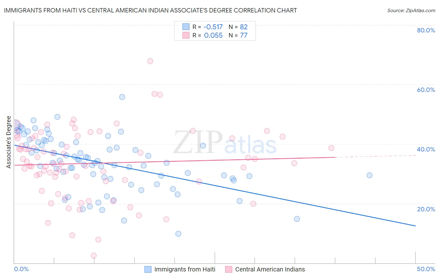 Immigrants from Haiti vs Central American Indian Associate's Degree