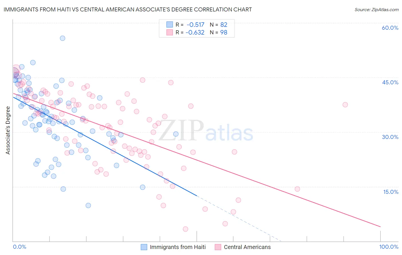Immigrants from Haiti vs Central American Associate's Degree