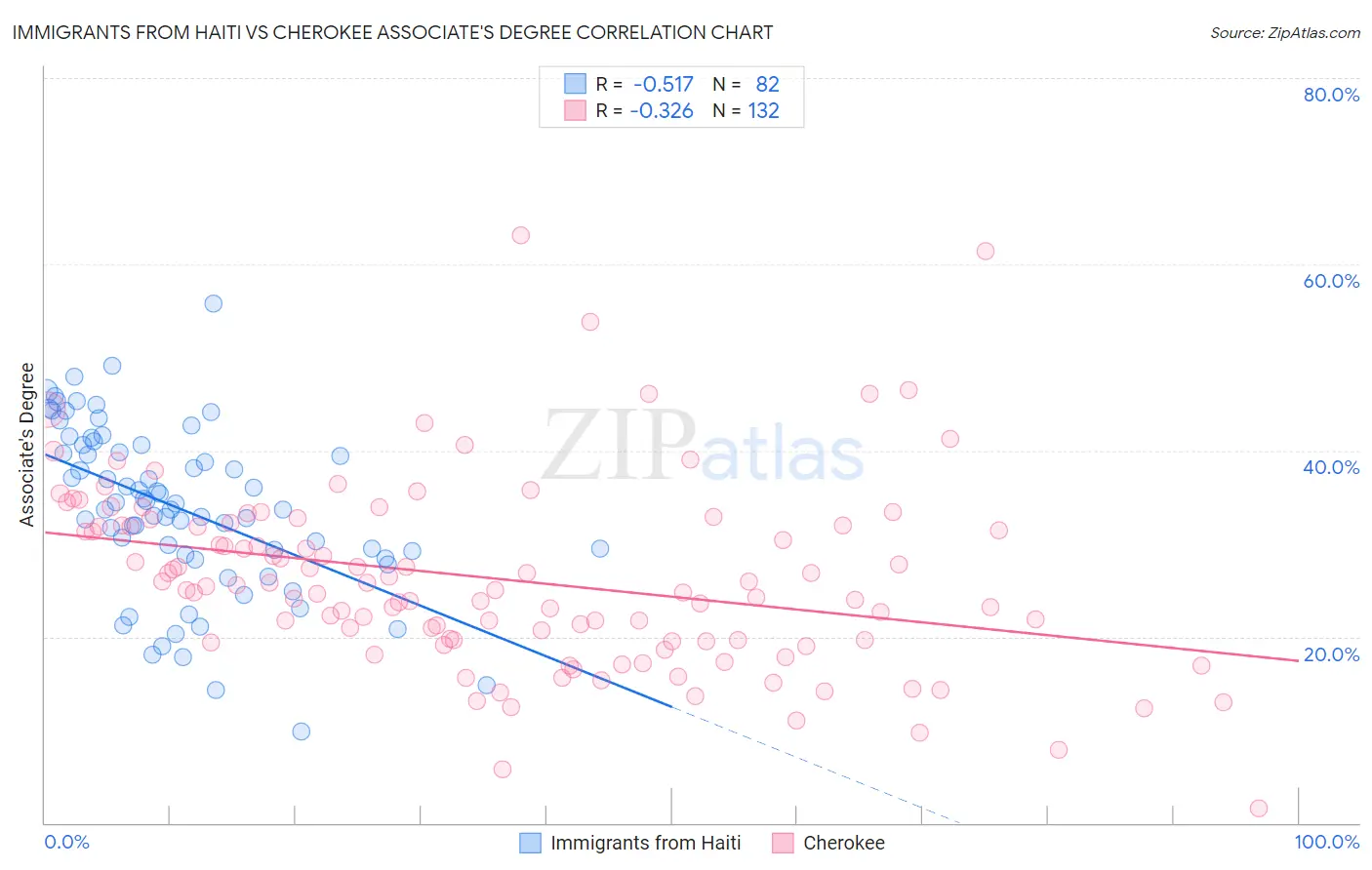 Immigrants from Haiti vs Cherokee Associate's Degree