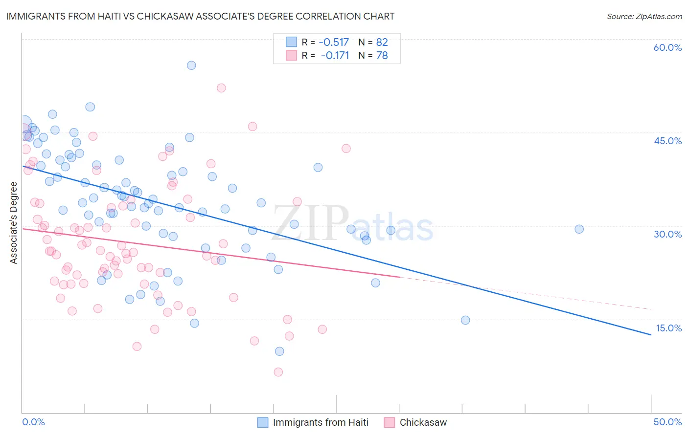 Immigrants from Haiti vs Chickasaw Associate's Degree