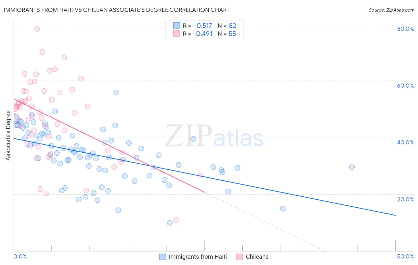 Immigrants from Haiti vs Chilean Associate's Degree