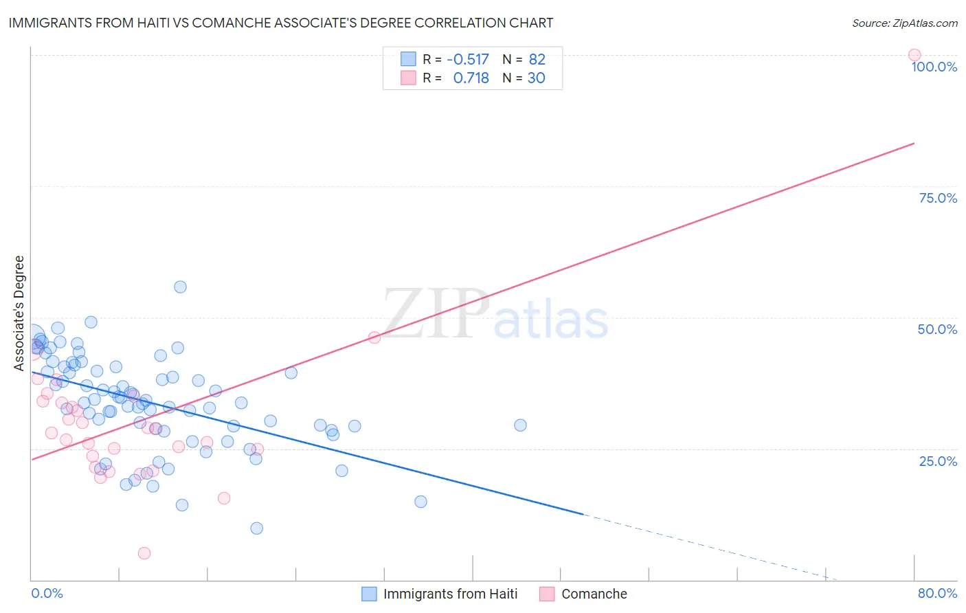 Immigrants from Haiti vs Comanche Associate's Degree