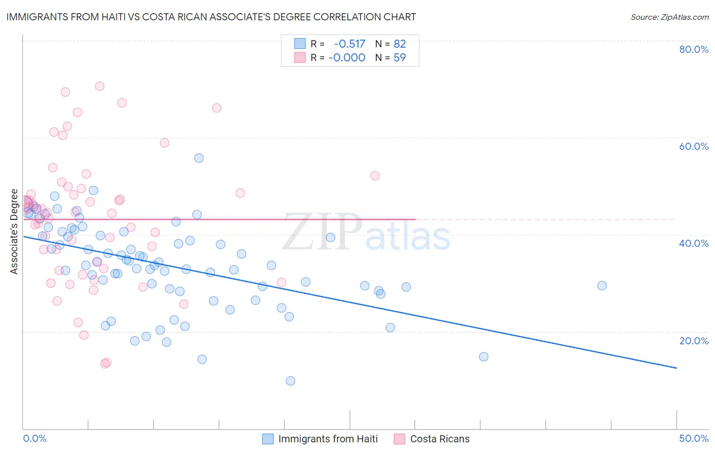 Immigrants from Haiti vs Costa Rican Associate's Degree