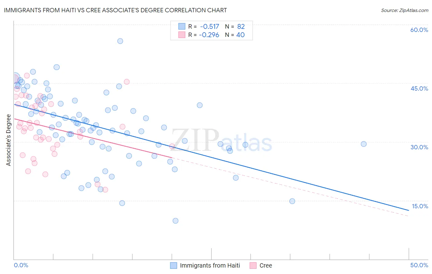 Immigrants from Haiti vs Cree Associate's Degree