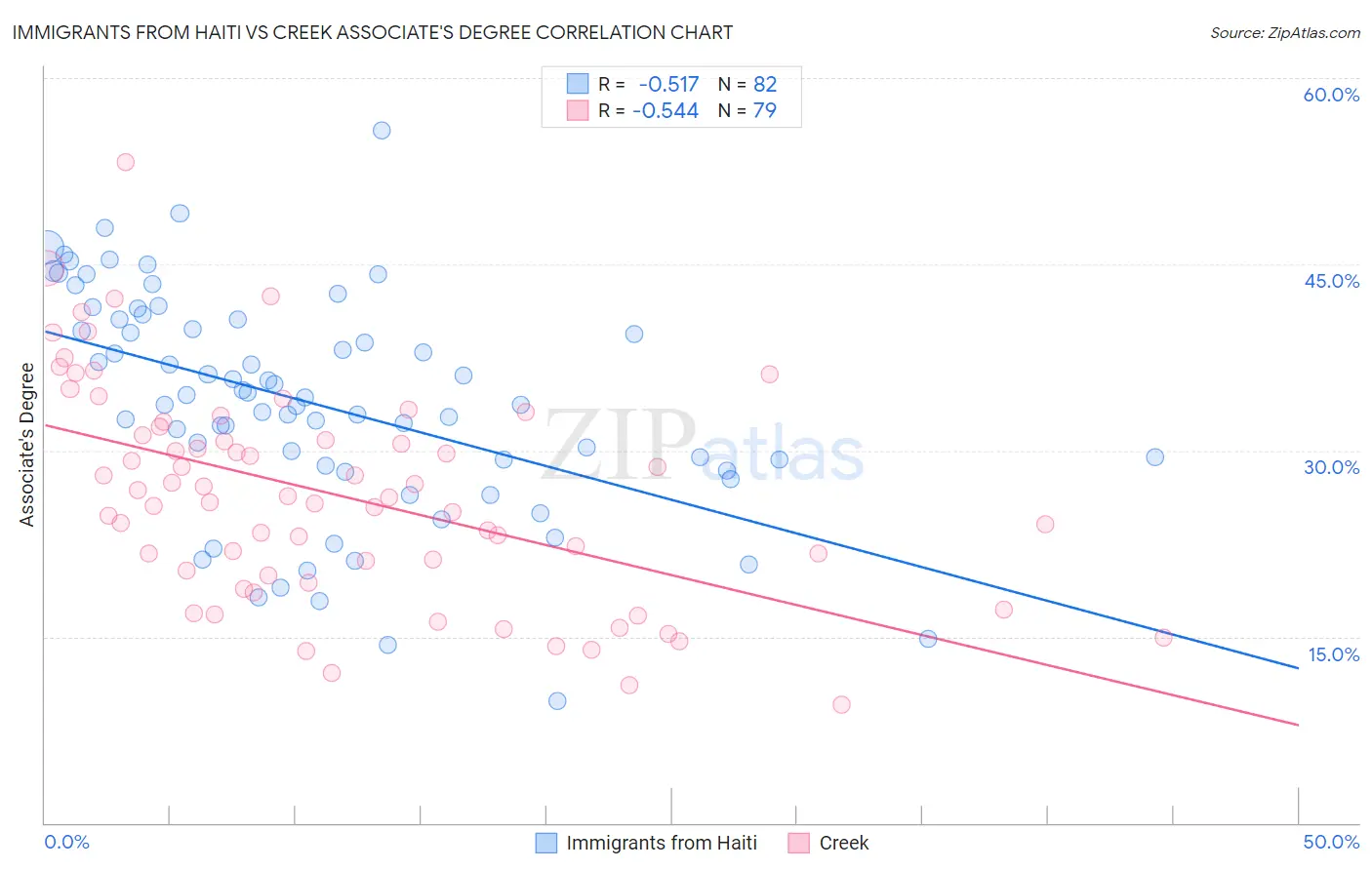 Immigrants from Haiti vs Creek Associate's Degree