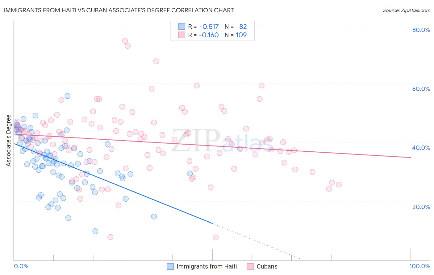 Immigrants from Haiti vs Cuban Associate's Degree