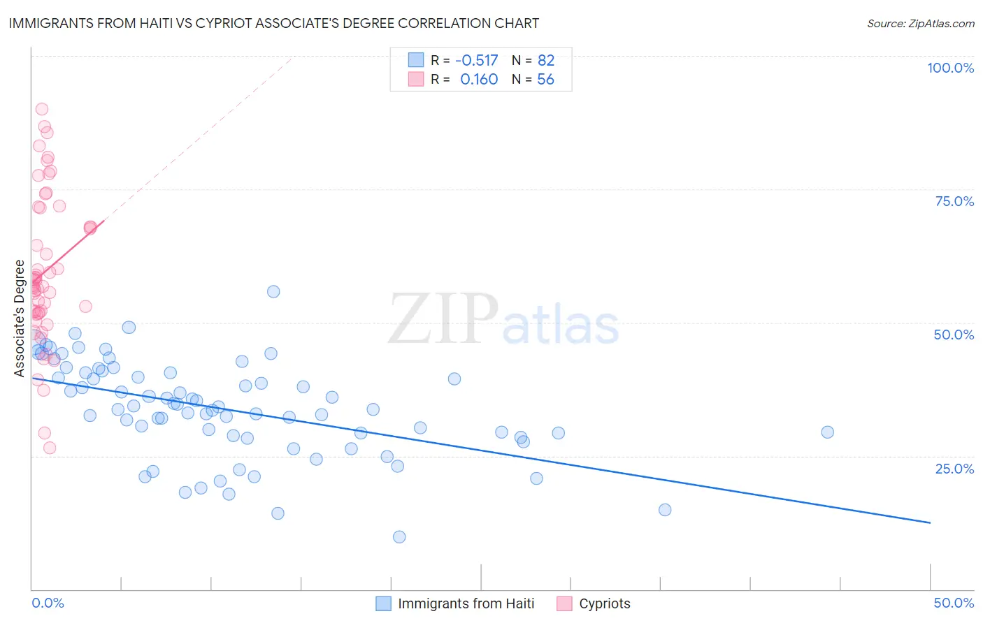 Immigrants from Haiti vs Cypriot Associate's Degree