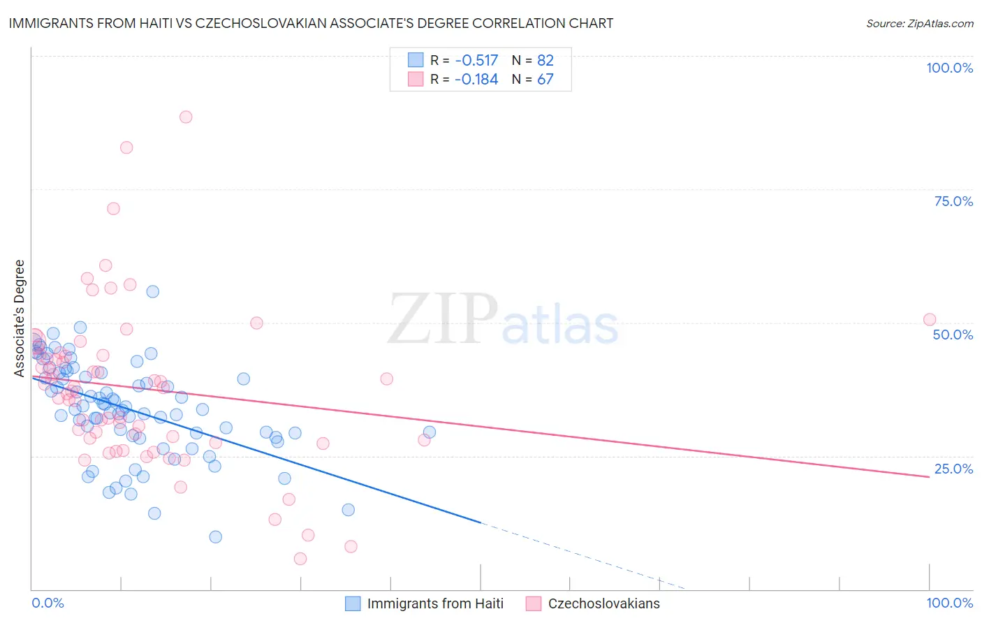 Immigrants from Haiti vs Czechoslovakian Associate's Degree