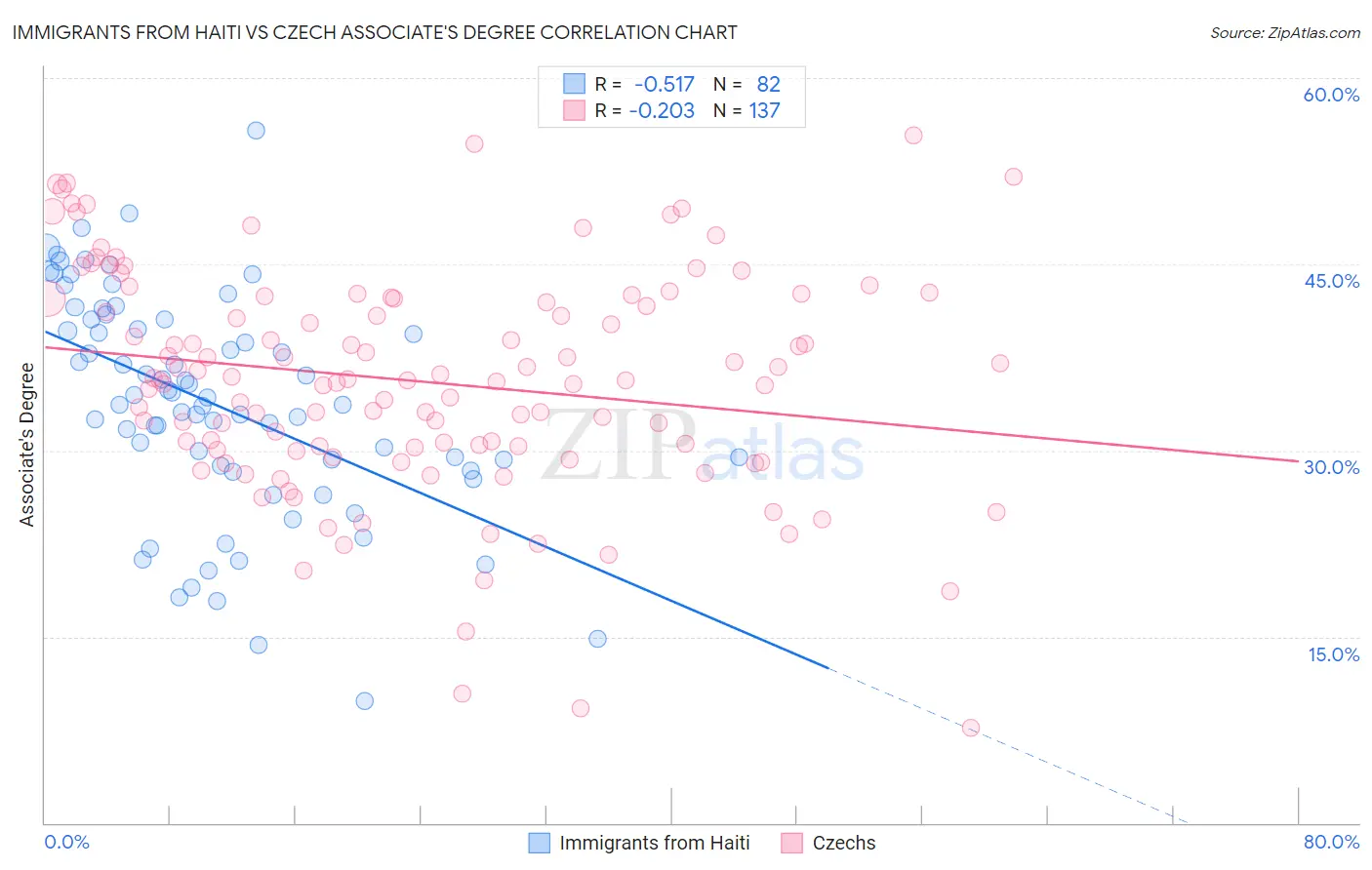 Immigrants from Haiti vs Czech Associate's Degree