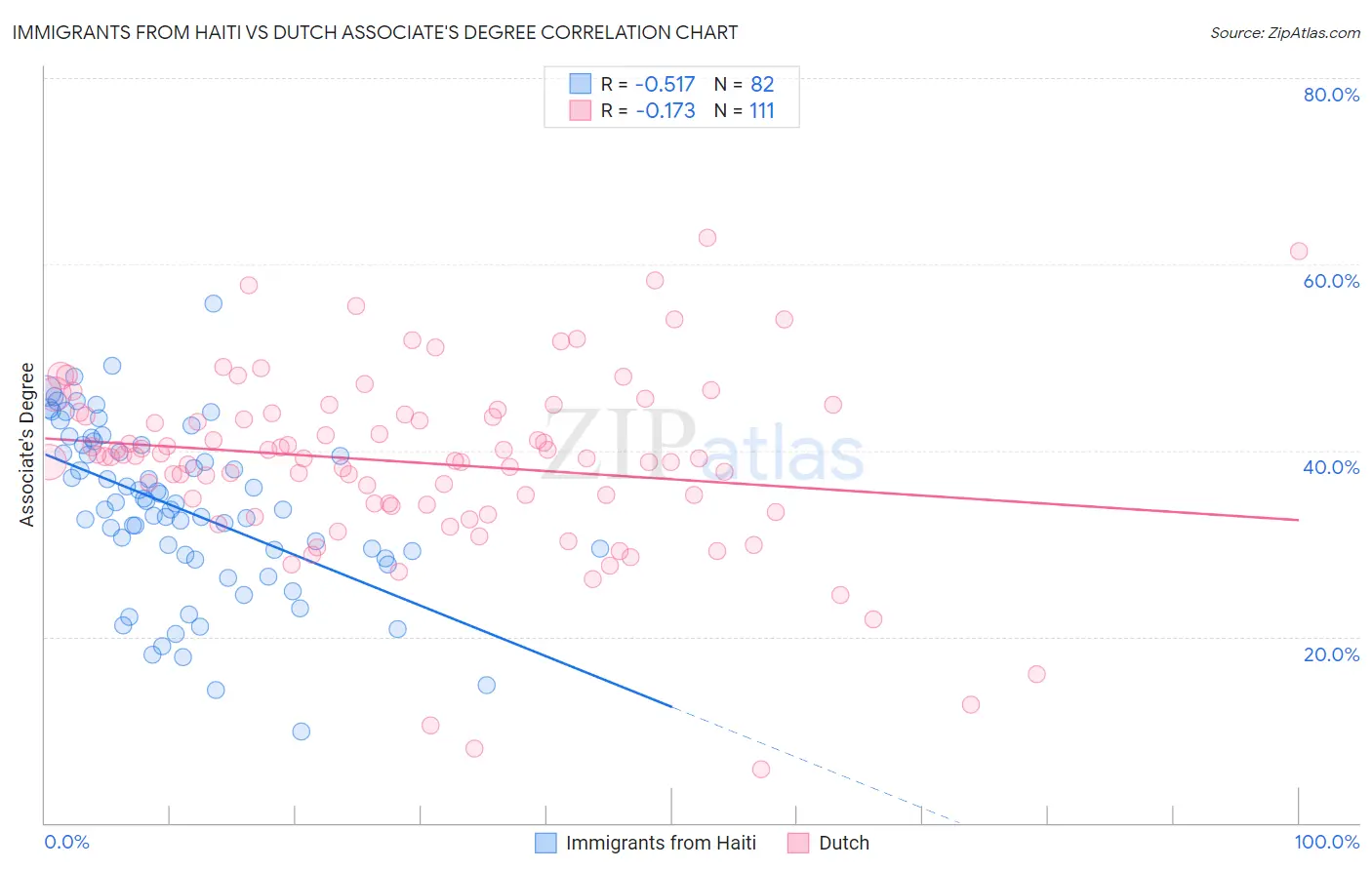 Immigrants from Haiti vs Dutch Associate's Degree