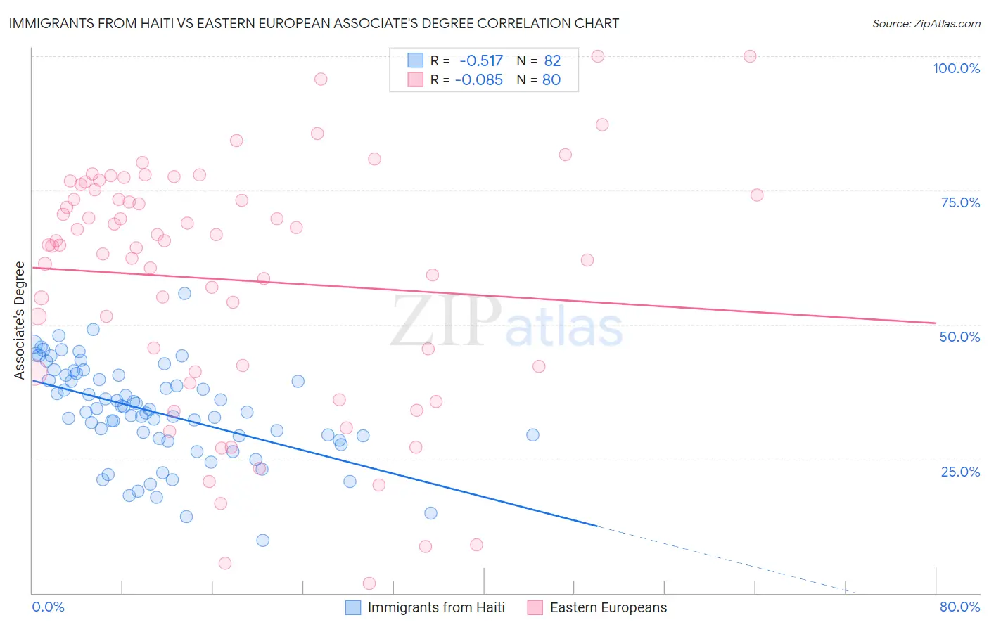 Immigrants from Haiti vs Eastern European Associate's Degree