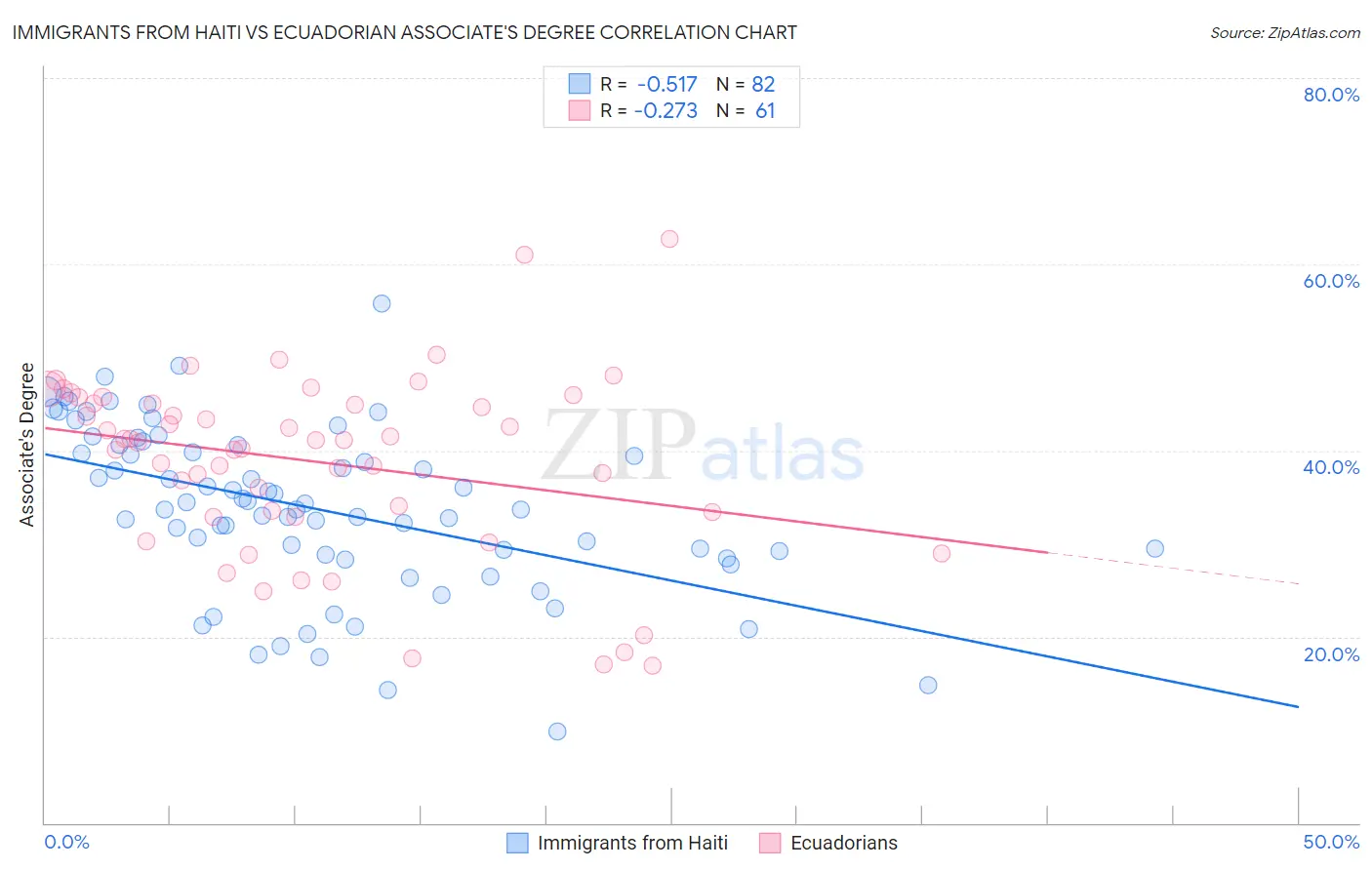 Immigrants from Haiti vs Ecuadorian Associate's Degree