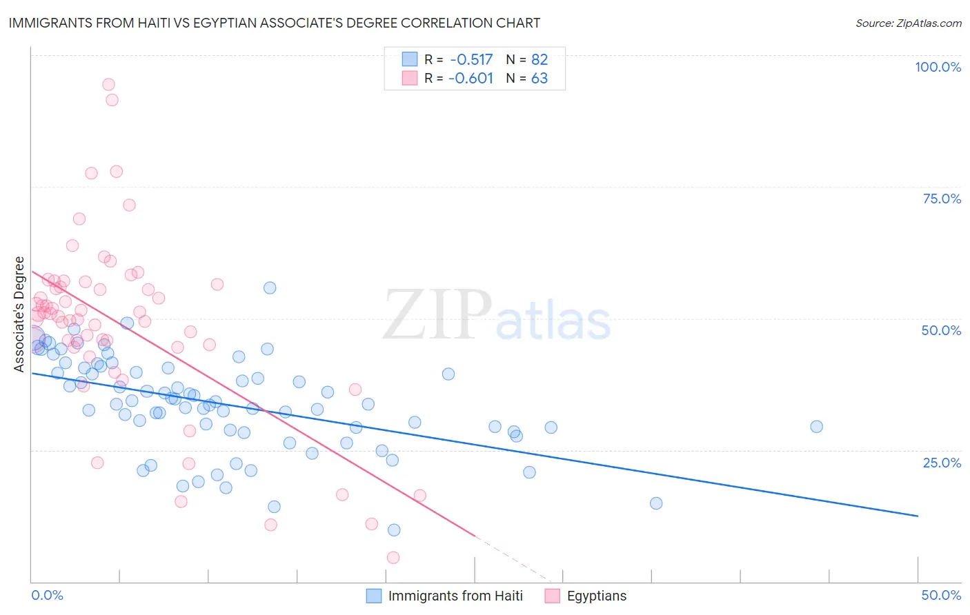 Immigrants from Haiti vs Egyptian Associate's Degree