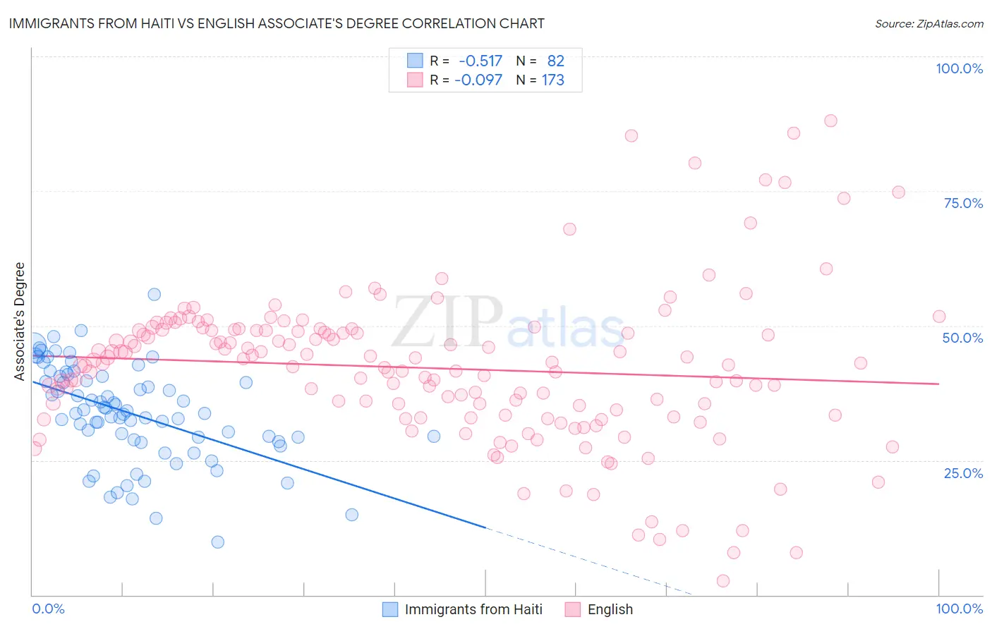 Immigrants from Haiti vs English Associate's Degree