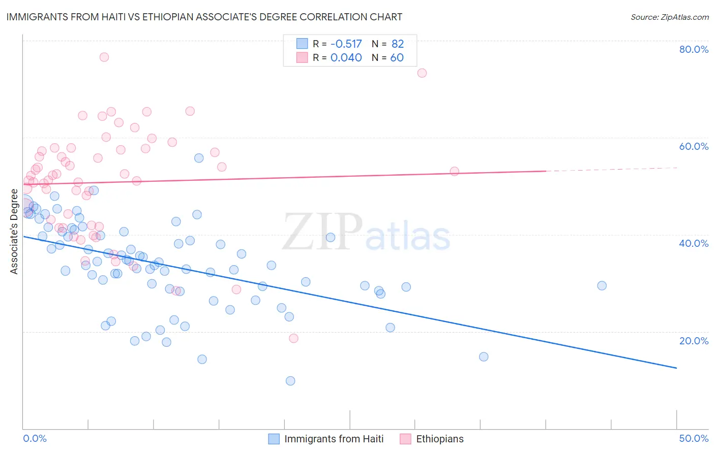 Immigrants from Haiti vs Ethiopian Associate's Degree