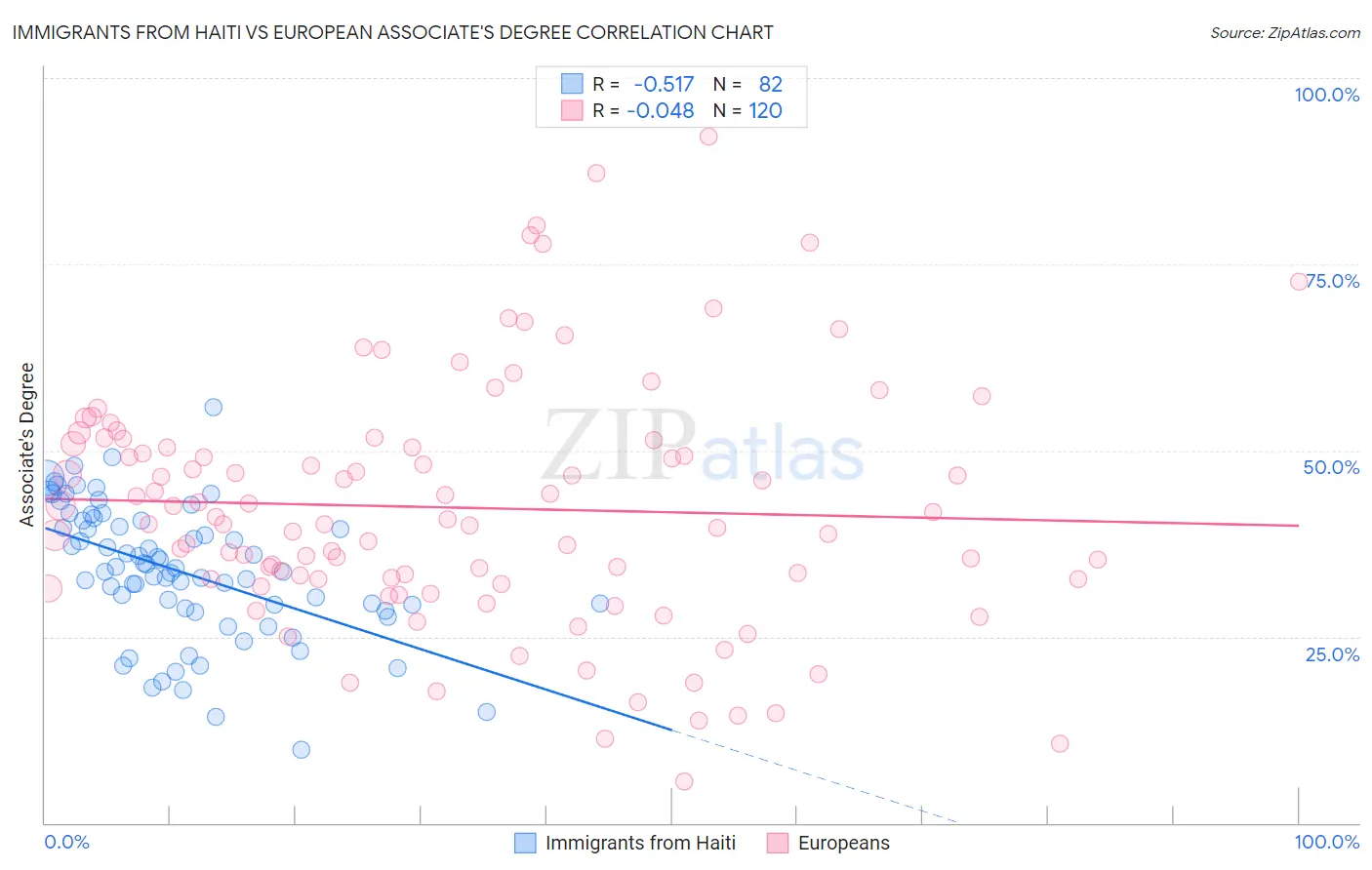 Immigrants from Haiti vs European Associate's Degree